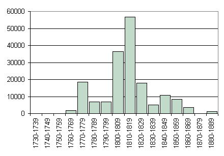 Total acreage by decade